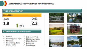 Туристический поток в Одинцовском округе достигнет в 2023 году 2,2 миллиона человек